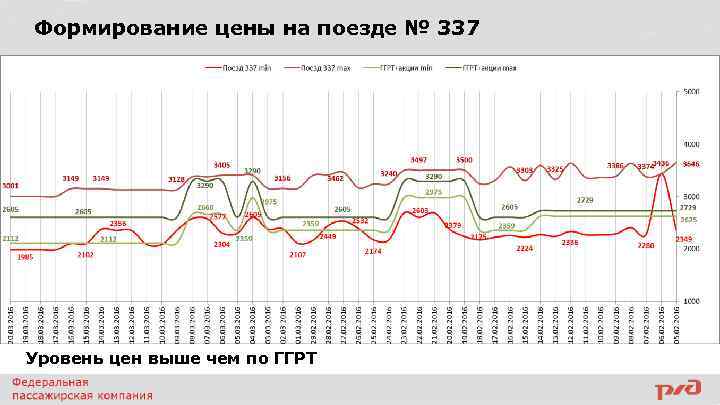 Формирование цены на поезде № 337 Уровень цен выше чем по ГГРТ 