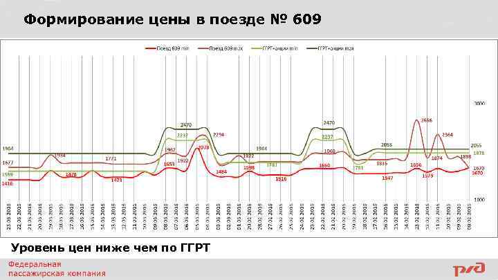 Формирование цены в поезде № 609 Уровень цен ниже чем по ГГРТ 