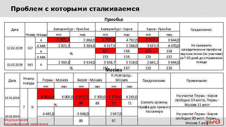 Проблем с которыми сталкиваемся Приобье Екатеринбург - Приобье Дата Номер поезда min max К