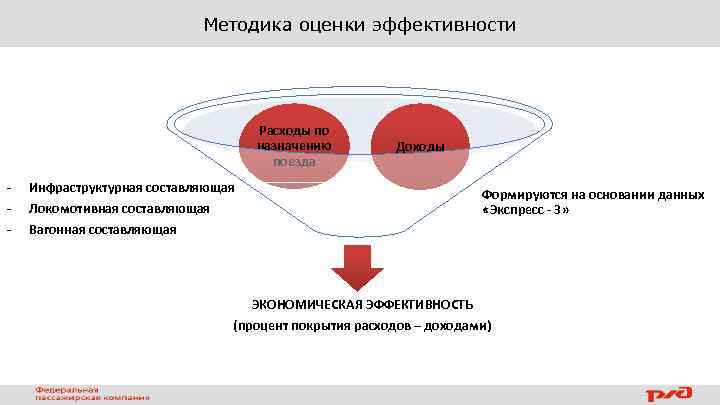 Методика оценки эффективности Расходы по назначению поезда - Доходы Инфраструктурная составляющая Формируются на основании