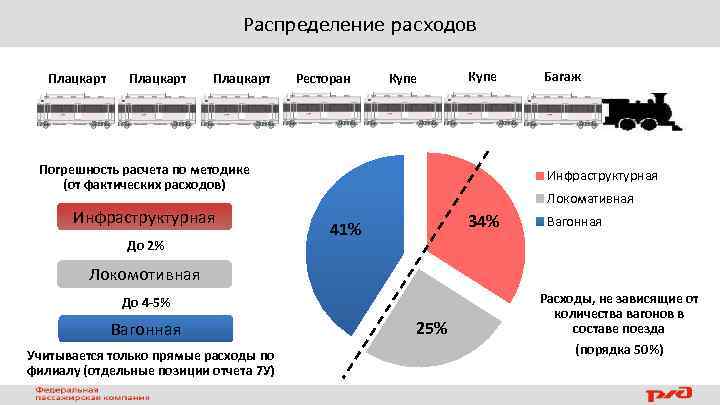 Распределение расходов Плацкарт Ресторан Купе Погрешность расчета по методике (от фактических расходов) Инфраструктурная До