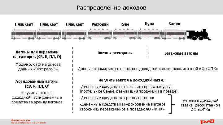 Распределение доходов Плацкарт Вагоны для перевозки пассажиров (СВ, К, ПЛ, О) Формируются на основе