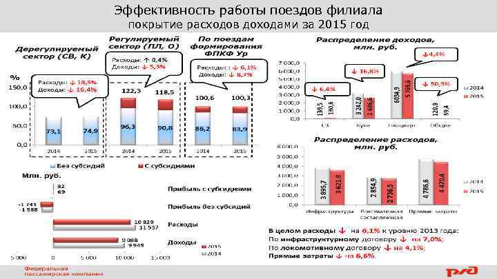 Эффективность работы поездов филиала покрытие расходов доходами за 2015 год 