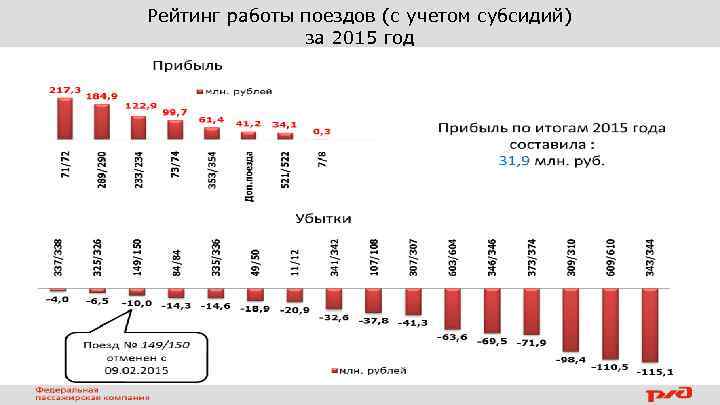 Рейтинг работы поездов (с учетом субсидий) за 2015 год 