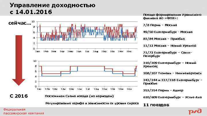 Управление доходностью с 14. 01. 2016 Поезда формирования Уральского филиала АО «ФПК» : сейчас…