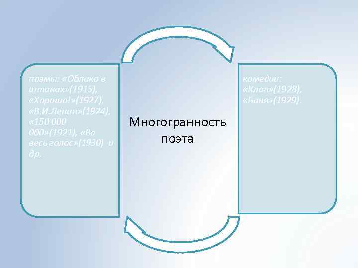 поэмы: «Облако в штанах» (1915), «Хорошо!» (1927), «В. И. Ленин» (1924), « 150 000»