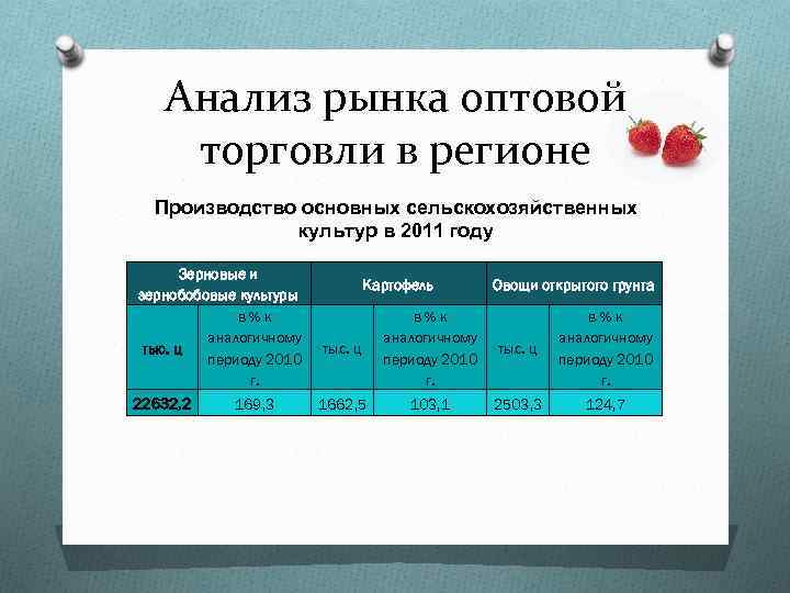 Анализ рынка оптовой торговли в регионе Производство основных сельскохозяйственных культур в 2011 году Зерновые