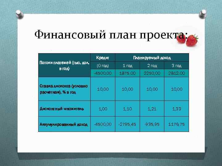 Финансовый план проекта: Потоки платежей (тыс. дол. в год) Кредит Планируемый доход (0 год)