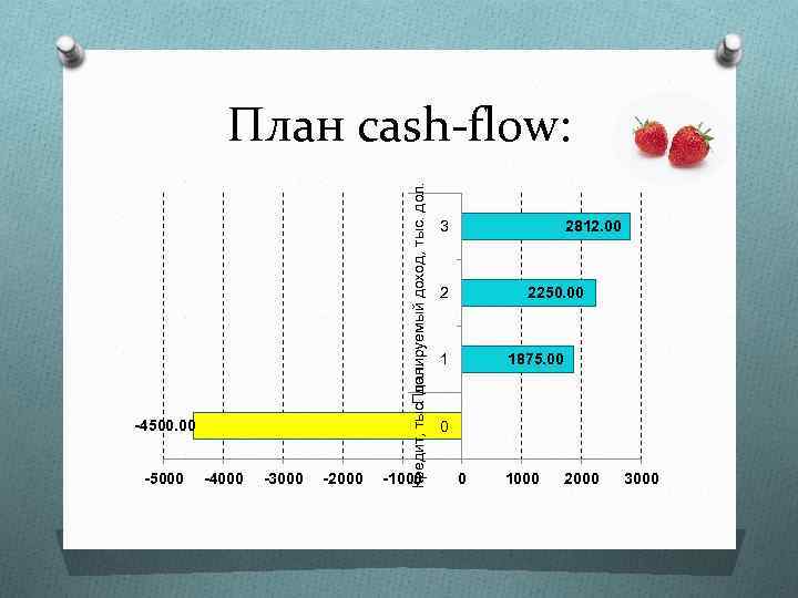 -4500. 00 -5000 -4000 -3000 -2000 Кредит, тыс. дол. Планируемый доход, тыс. дол. План