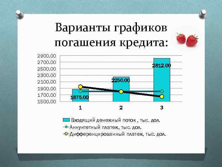 Варианты графиков погашения кредита: 2900. 00 2700. 00 2500. 00 2300. 00 2100. 00