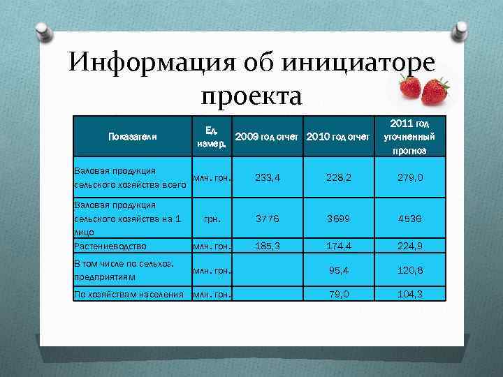 Информация об инициаторе проекта Показатели Ед. 2009 год отчет 2010 год отчет измер. Валовая