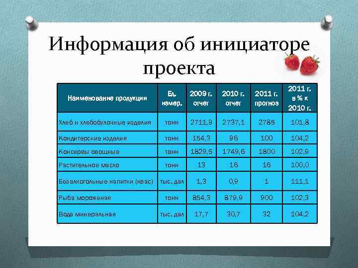 Информация об инициаторе проекта Ед. измер. 2009 г. отчет 2010 г. отчет 2011 г.