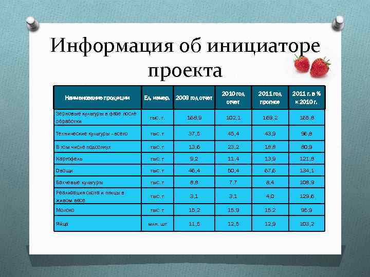 Информация об инициаторе проекта Наименование продукции Ед. измер. 2009 год отчет 2010 год отчет
