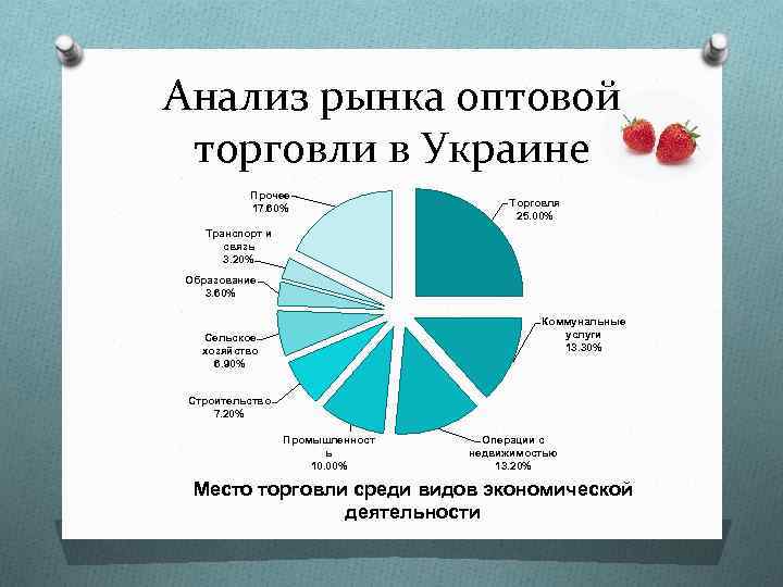 Анализ рынка оптовой торговли в Украине Прочее 17. 60% Торговля 25. 00% Транспорт и
