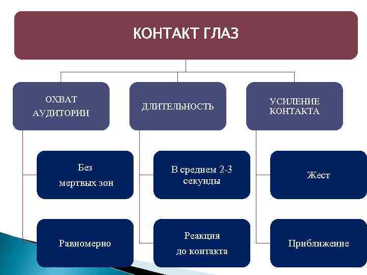 КОНТАКТ ГЛАЗ ОХВАТ АУДИТОРИИ ДЛИТЕЛЬНОСТЬ УСИЛЕНИЕ КОНТАКТА Без мертвых зон В среднем 2 -3