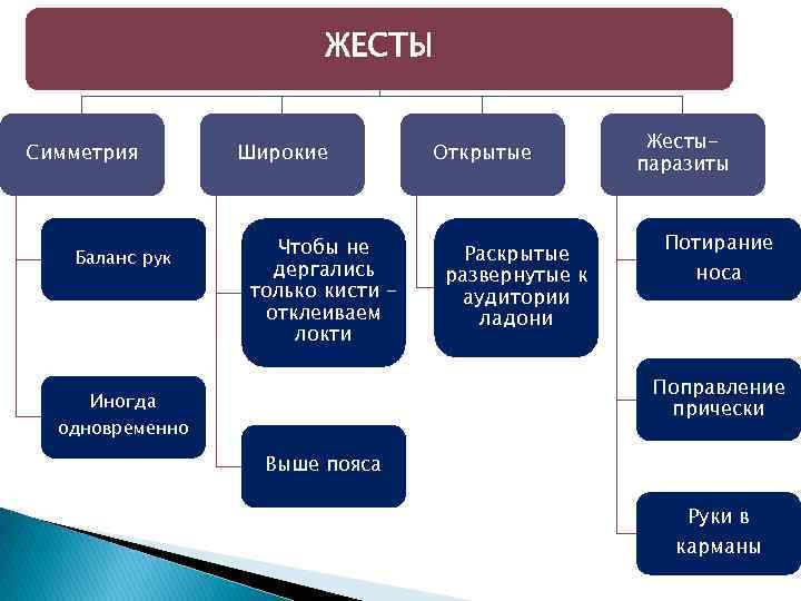 ЖЕСТЫ Симметрия Баланс рук Широкие Чтобы не дергались только кисти отклеиваем локти Открытые Раскрытые