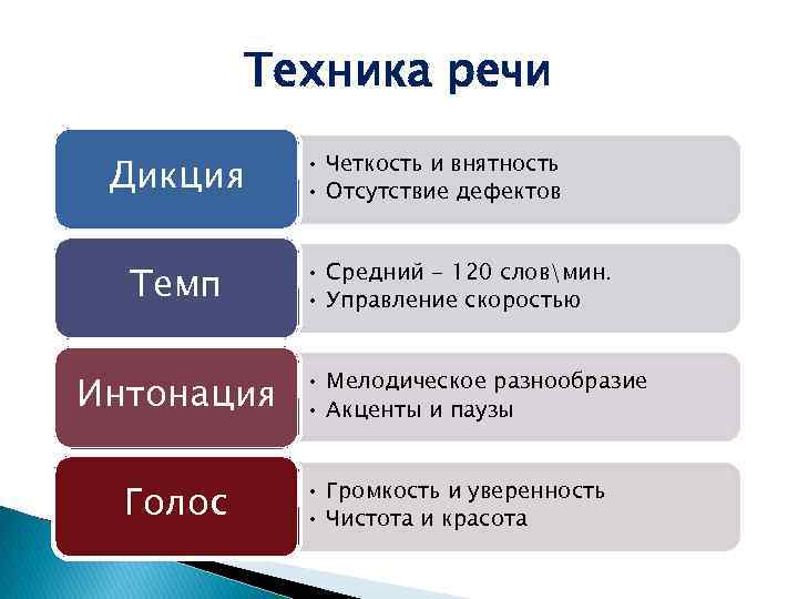 Техника речи Дикция Темп Интонация Голос • Четкость и внятность • Отсутствие дефектов •