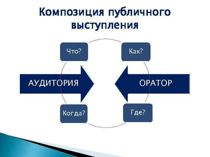 Композиция публичного выступления Что? АУДИТОРИЯ Когда? Как? ОРАТОР Где? 