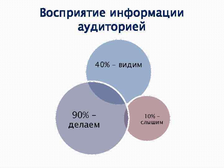 Восприятие информации аудиторией 40% - видим 90% делаем 10% слышим 