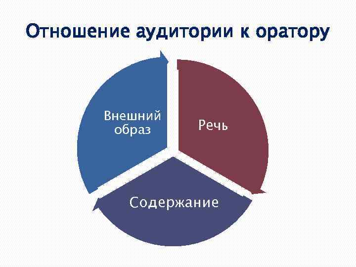 Отношение аудитории к оратору Внешний образ Речь Содержание 