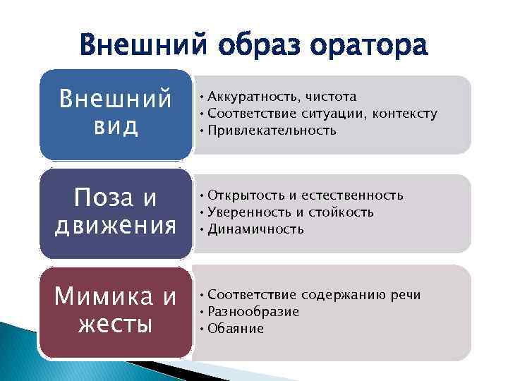 Внешний образ оратора Внешний вид • Аккуратность, чистота • Соответствие ситуации, контексту • Привлекательность