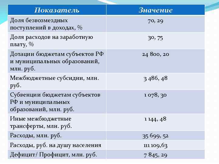 Показатель Значение Доля безвозмездных поступлений в доходах, % 70, 29 Доля расходов на заработную