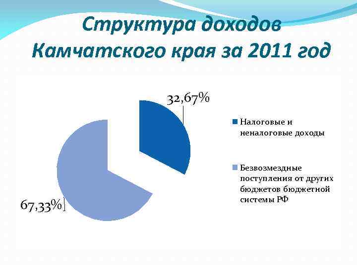 Структура доходов Камчатского края за 2011 год 32, 67% Налоговые и неналоговые доходы 67,