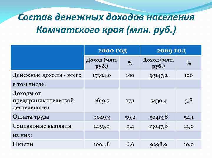 Состав денежных доходов населения Камчатского края (млн. руб. ) 2000 год 2009 год Доход