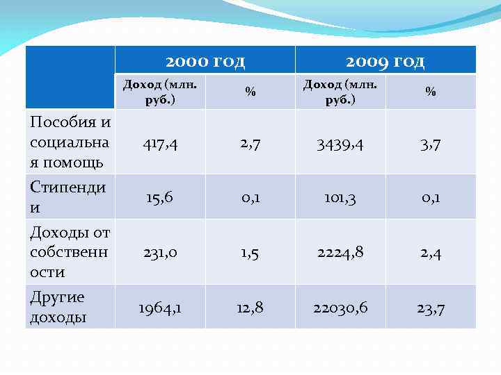 2000 год 2009 год Доход (млн. руб. ) % Пособия и социальна я помощь