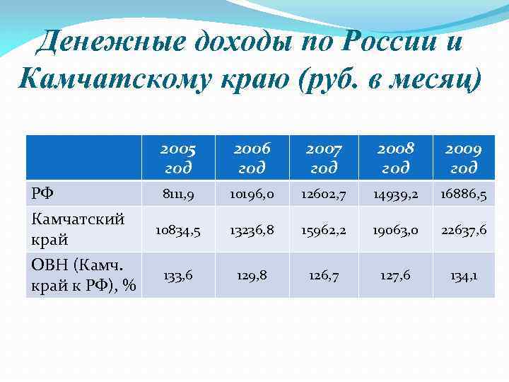 Денежные доходы по России и Камчатскому краю (руб. в месяц) 2005 год РФ Камчатский