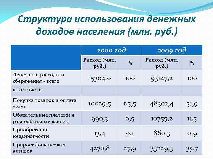 Структура использования денежных доходов населения (млн. руб. ) 2000 год 2009 год Расход (млн.