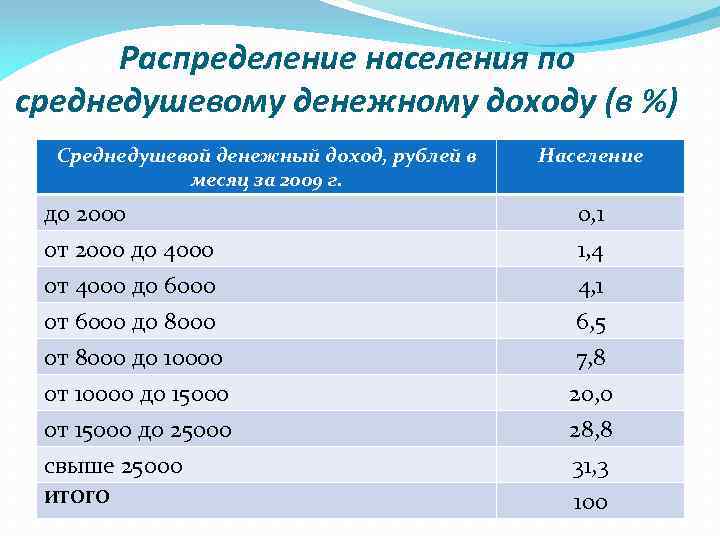 Распределение населения по среднедушевому денежному доходу (в %) Среднедушевой денежный доход, рублей в месяц