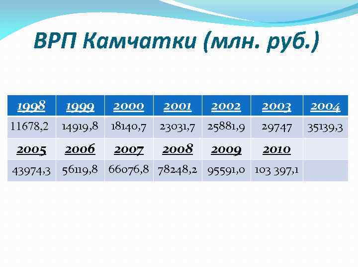 ВРП Камчатки (млн. руб. ) 1998 1999 2000 2001 2002 2003 2004 11678, 2