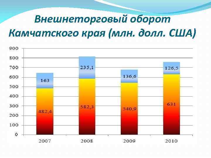 Внешнеторговый оборот Камчатского края (млн. долл. США) 