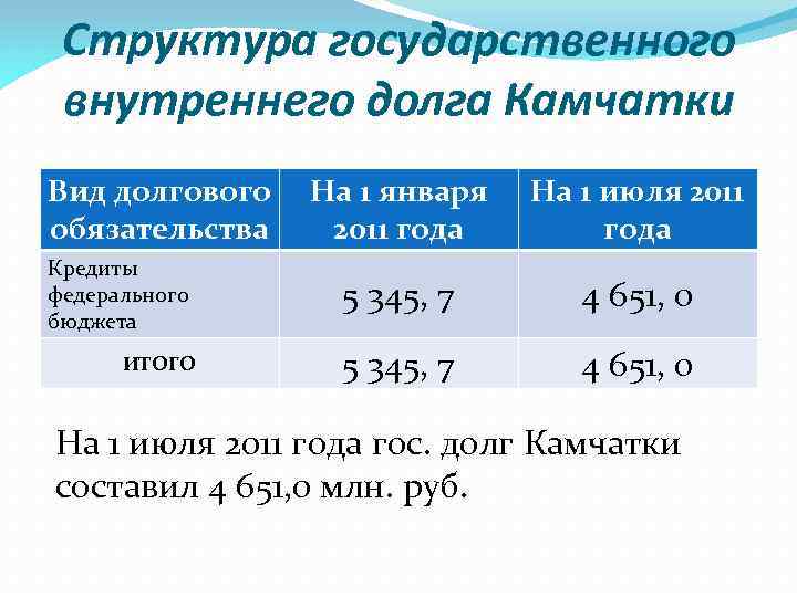 Структура государственного внутреннего долга Камчатки Вид долгового обязательства На 1 января 2011 года На