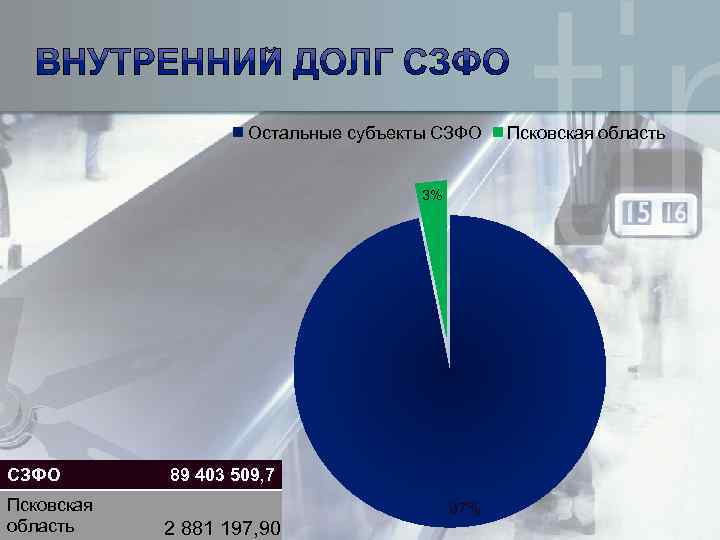 Остальные субъекты СЗФО 3% СЗФО Псковская область 89 403 509, 7 2 881 197,