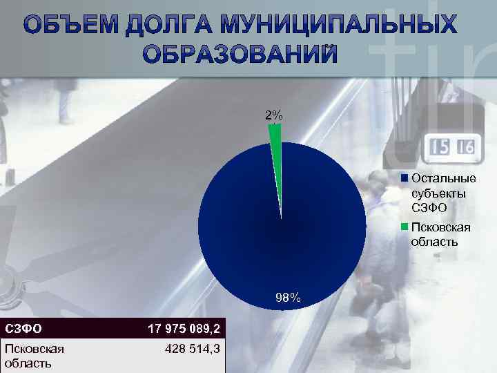 2% Остальные субъекты СЗФО Псковская область 98% СЗФО Псковская область 17 975 089, 2