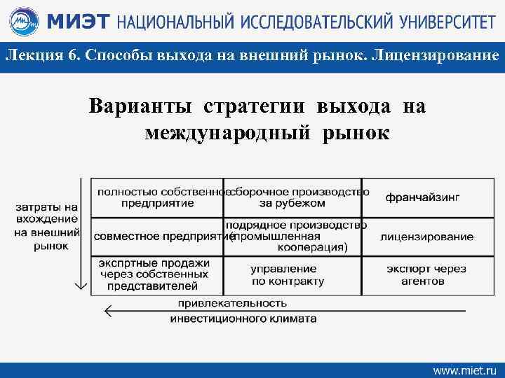 Предприятий выход. Стратегии выхода на Международный рынок.