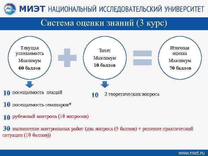Система оценки знаний (3 курс) Текущая успеваемость Максимум 60 баллов посещаемость лекций посещаемость семинаров*