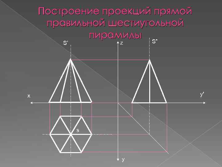 Построение проекций прямой правильной шестиугольной пирамиды S” z S’ у' х s у 