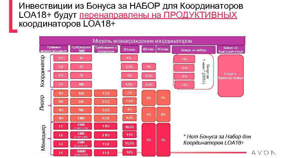 Инвествиции из Бонуса за НАБОР для Координаторов LOA 18+ будут перенаправлены на ПРОДУКТИВНЫХ координаторов