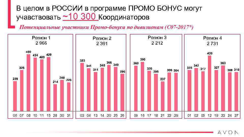 В целом в РОССИИ в программе ПРОМО БОНУС могут учавствовать ~10 300 Координаторов Потенциальные