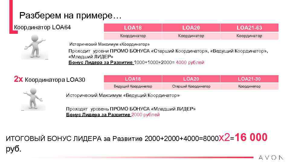 Разберем на примере… Координатор LOA 64 LOA 18 LOA 20 LOA 21 -63 Координатор