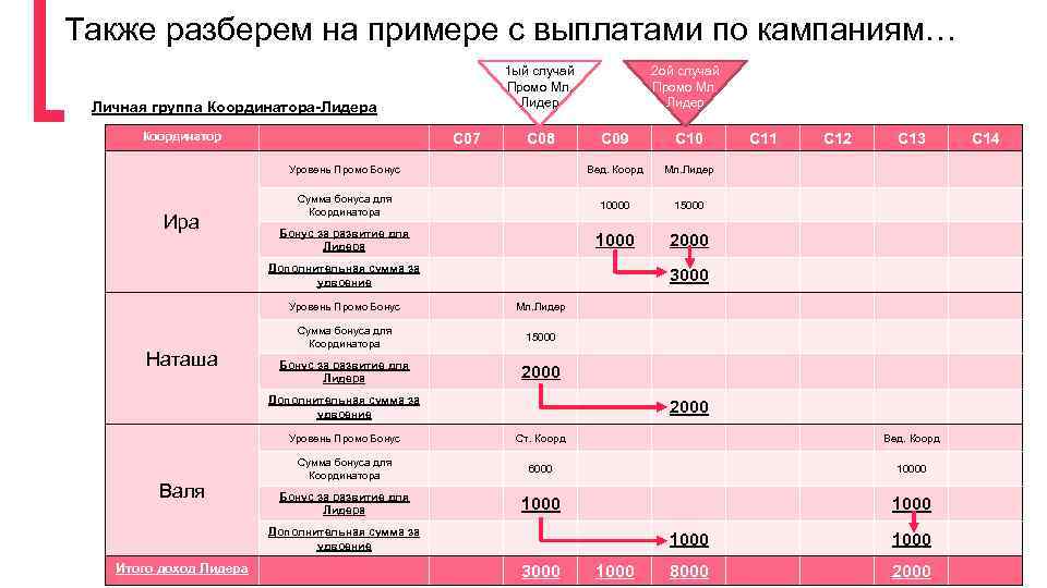 Также разберем на примере с выплатами по кампаниям… 1 ый случай Промо Мл. Лидер