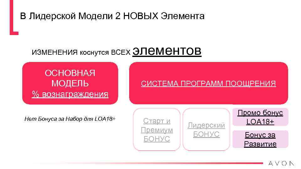 В Лидерской Модели 2 НОВЫХ Элемента ИЗМЕНЕНИЯ коснутся ВСЕХ ОСНОВНАЯ МОДЕЛЬ % вознаграждения Нет