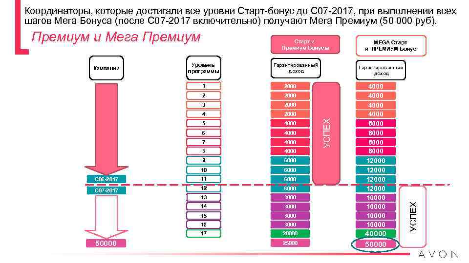 Координаторы, которые достигали все уровни Старт-бонус до С 07 -2017, при выполнении всех шагов