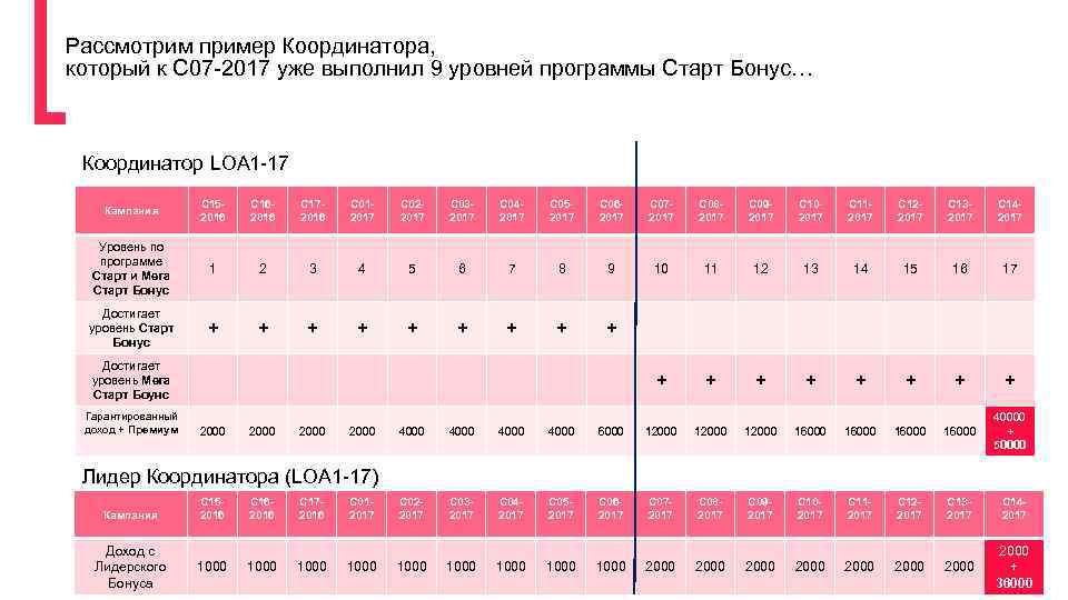 Рассмотрим пример Координатора, который к С 07 -2017 уже выполнил 9 уровней программы Старт