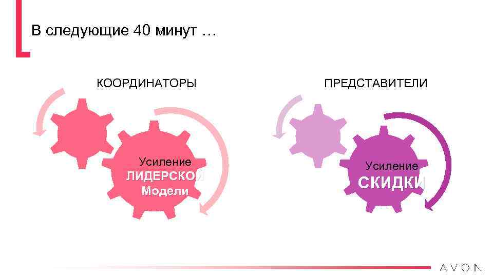 В следующие 40 минут … КООРДИНАТОРЫ Усиление ЛИДЕРСКОЙ Модели ПРЕДСТАВИТЕЛИ Усиление СКИДКИ 