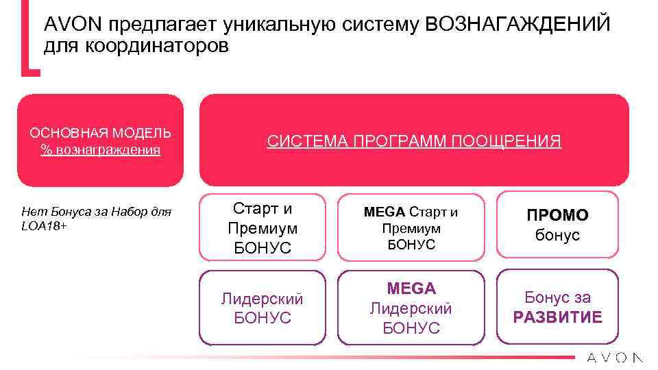 АVON предлагает уникальную систему ВОЗНАГАЖДЕНИЙ для координаторов ОСНОВНАЯ МОДЕЛЬ % вознаграждения Нет Бонуса за