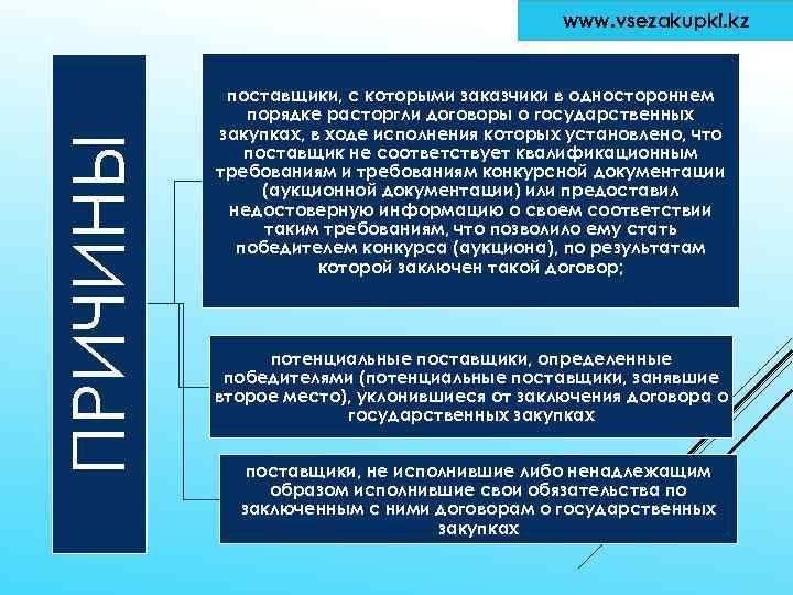 ПРИЧИНЫ www. vsezakupki. kz поставщики, с которыми заказчики в одностороннем порядке расторгли договоры о